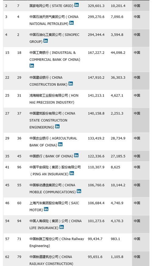 2016财富500强